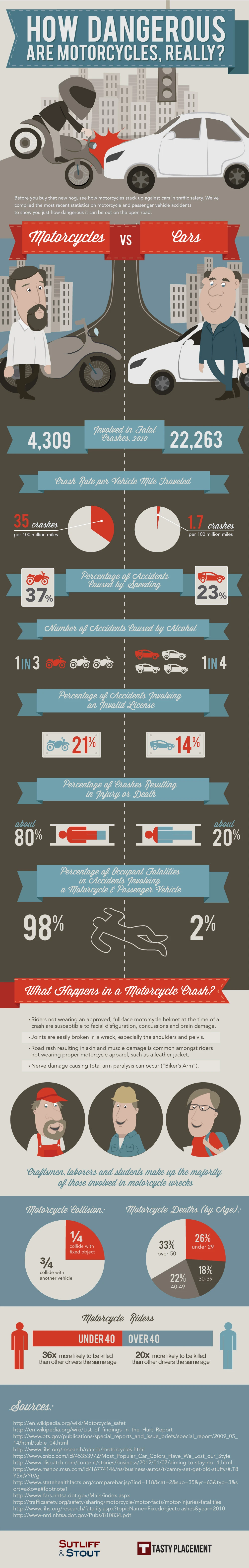 Motorcycle Safety Risks And Dangers Are Significant. Understanding Motorcycle Accidents And Safety Measures Is Crucial For Riders To Stay Safe On The Road.